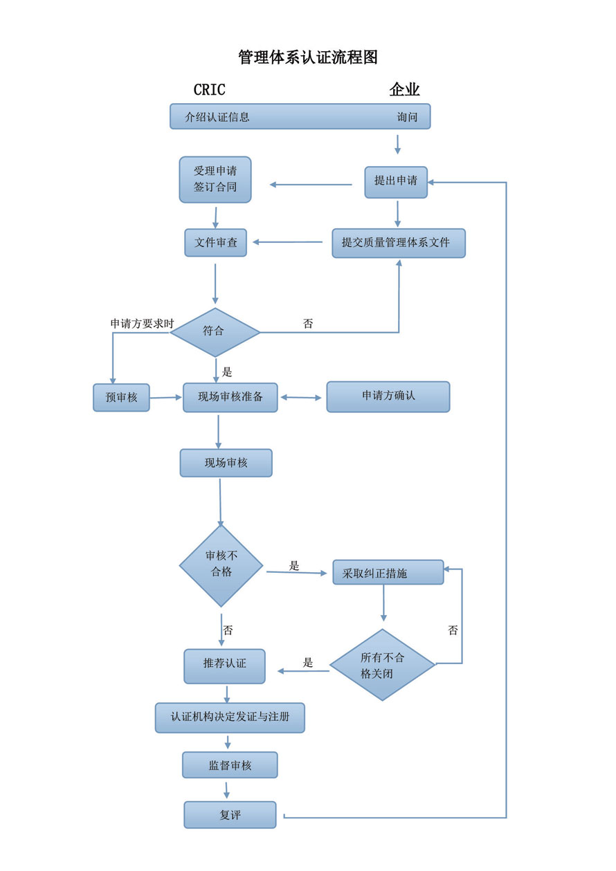 认证流程.jpg
